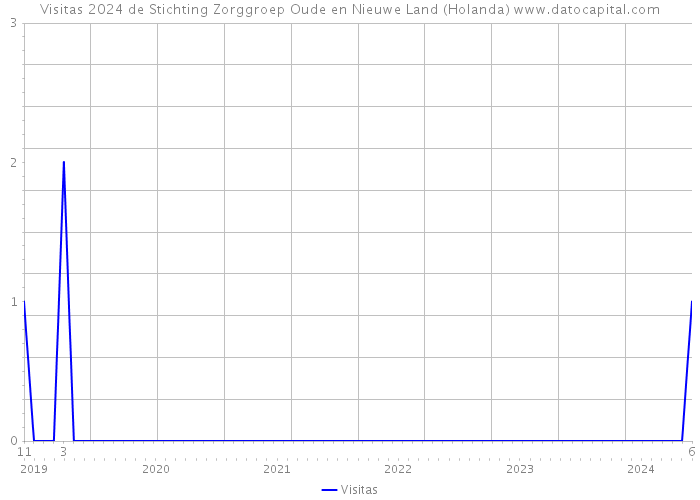 Visitas 2024 de Stichting Zorggroep Oude en Nieuwe Land (Holanda) 