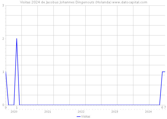 Visitas 2024 de Jacobus Johannes Dingenouts (Holanda) 