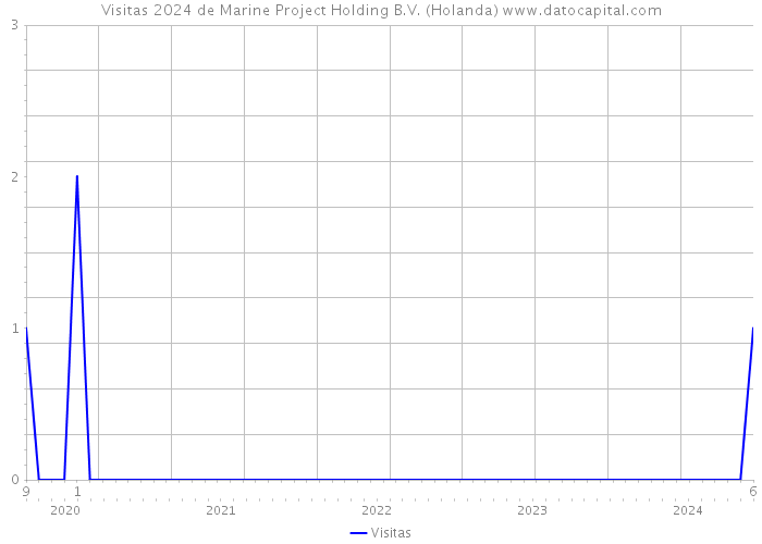 Visitas 2024 de Marine Project Holding B.V. (Holanda) 