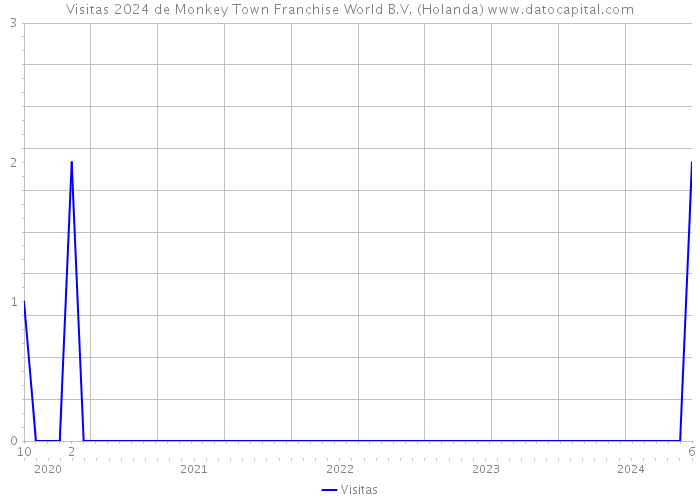 Visitas 2024 de Monkey Town Franchise World B.V. (Holanda) 