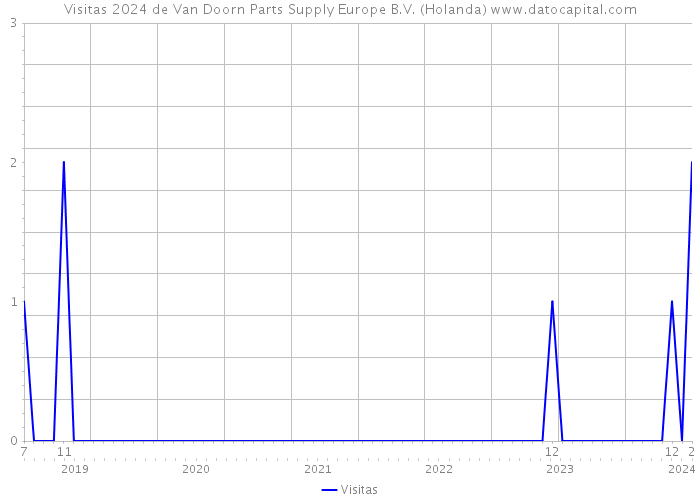 Visitas 2024 de Van Doorn Parts Supply Europe B.V. (Holanda) 