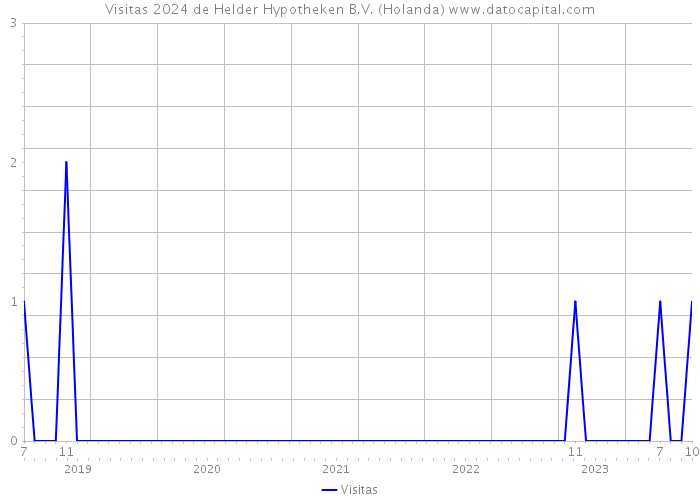 Visitas 2024 de Helder Hypotheken B.V. (Holanda) 