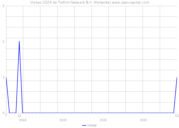 Visitas 2024 de Telfort Netwerk B.V. (Holanda) 