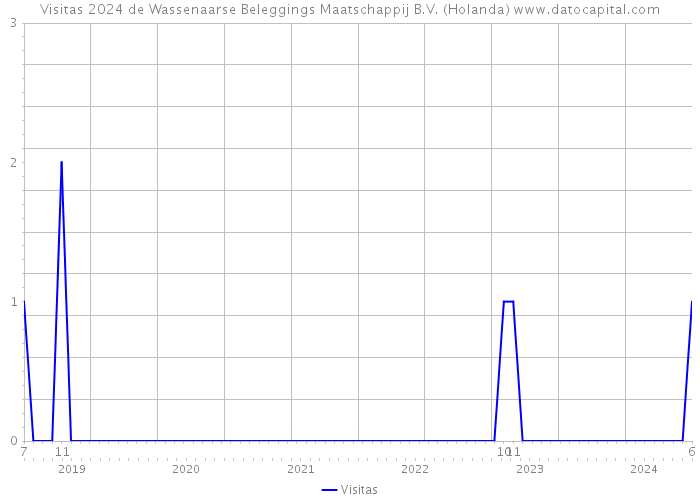 Visitas 2024 de Wassenaarse Beleggings Maatschappij B.V. (Holanda) 