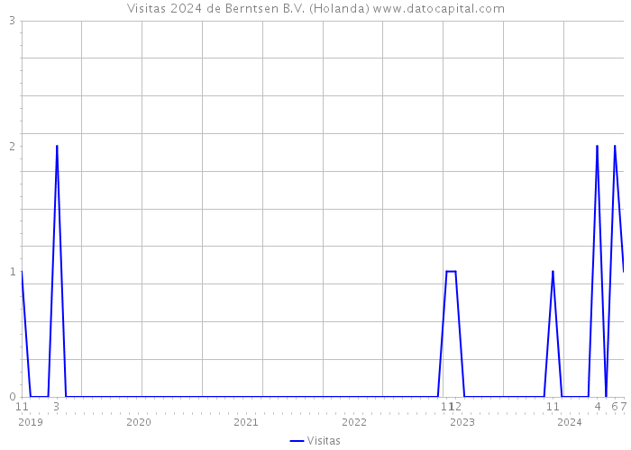 Visitas 2024 de Berntsen B.V. (Holanda) 
