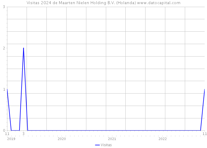 Visitas 2024 de Maarten Nielen Holding B.V. (Holanda) 