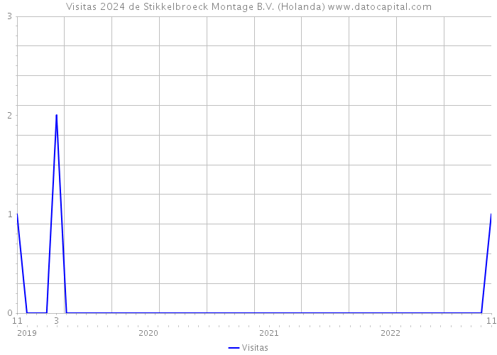 Visitas 2024 de Stikkelbroeck Montage B.V. (Holanda) 