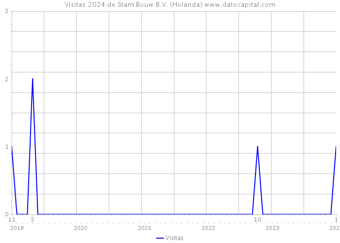 Visitas 2024 de Stam Bouw B.V. (Holanda) 