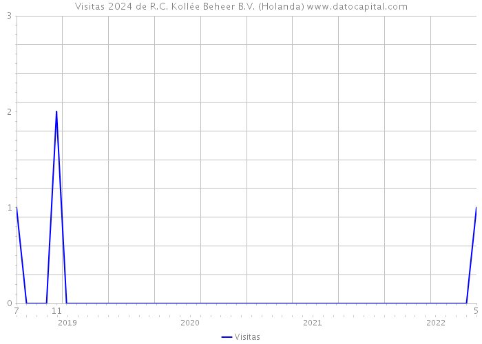 Visitas 2024 de R.C. Kollée Beheer B.V. (Holanda) 