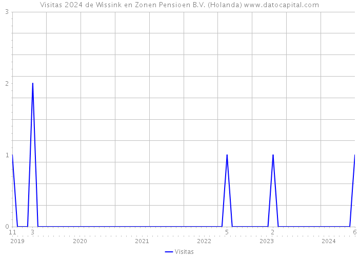 Visitas 2024 de Wissink en Zonen Pensioen B.V. (Holanda) 