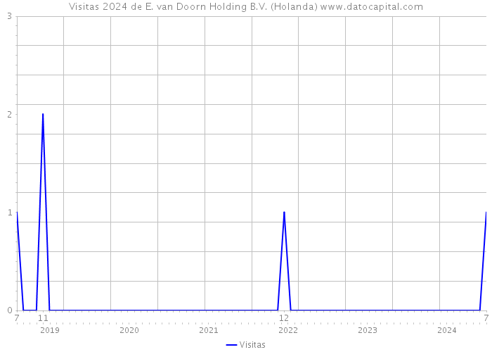 Visitas 2024 de E. van Doorn Holding B.V. (Holanda) 