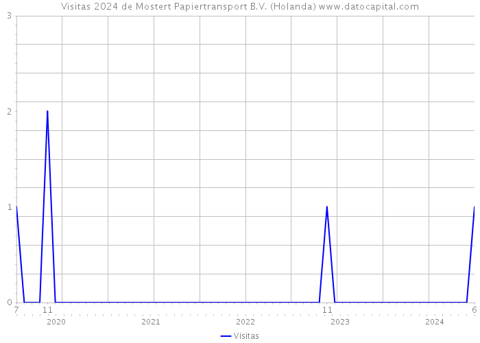 Visitas 2024 de Mostert Papiertransport B.V. (Holanda) 