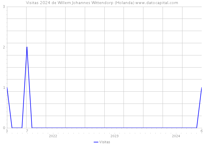 Visitas 2024 de Willem Johannes Wittendorp (Holanda) 