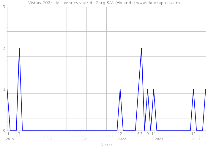 Visitas 2024 de Licenties voor de Zorg B.V. (Holanda) 
