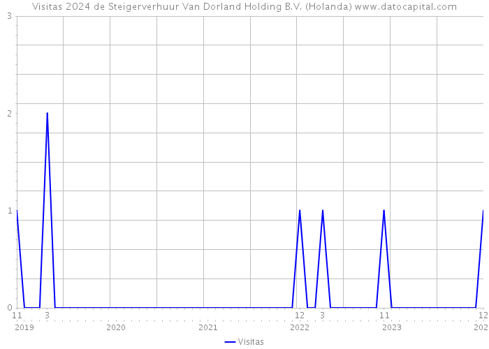 Visitas 2024 de Steigerverhuur Van Dorland Holding B.V. (Holanda) 
