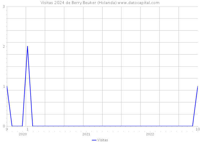 Visitas 2024 de Berry Beuker (Holanda) 