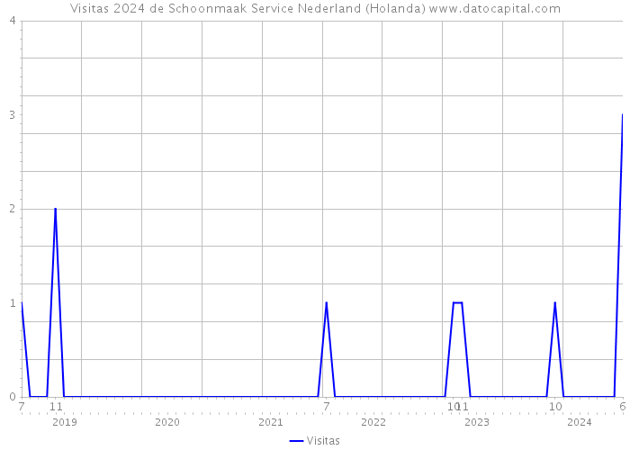 Visitas 2024 de Schoonmaak Service Nederland (Holanda) 