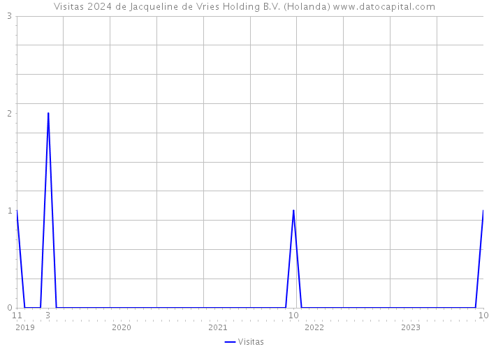 Visitas 2024 de Jacqueline de Vries Holding B.V. (Holanda) 