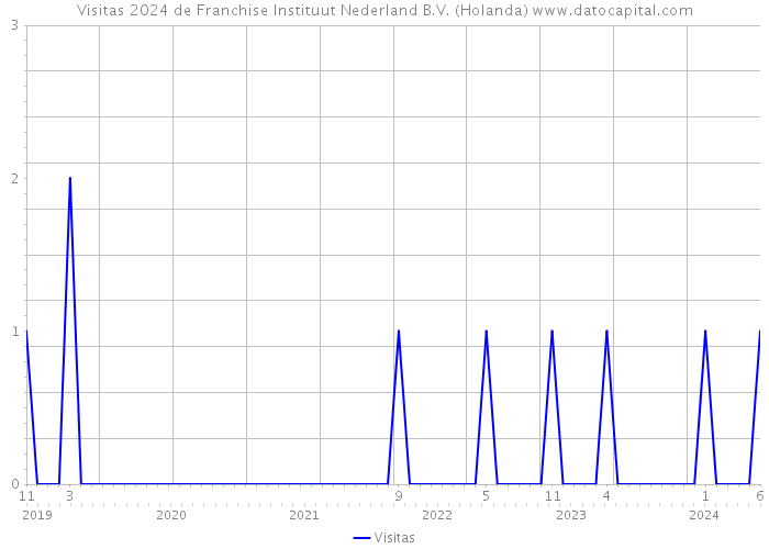 Visitas 2024 de Franchise Instituut Nederland B.V. (Holanda) 