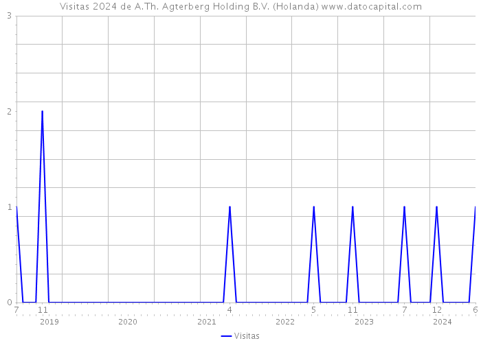 Visitas 2024 de A.Th. Agterberg Holding B.V. (Holanda) 