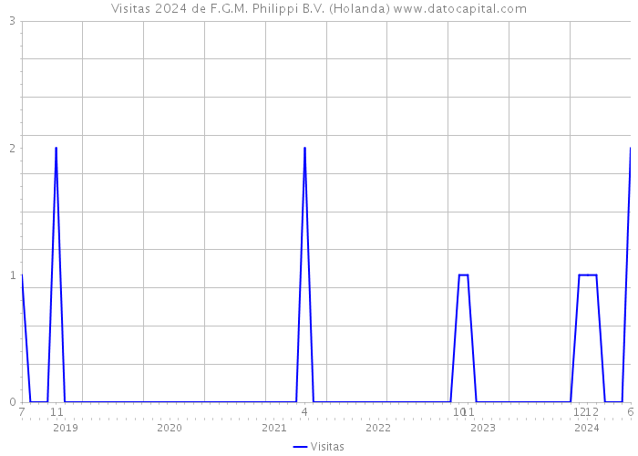 Visitas 2024 de F.G.M. Philippi B.V. (Holanda) 