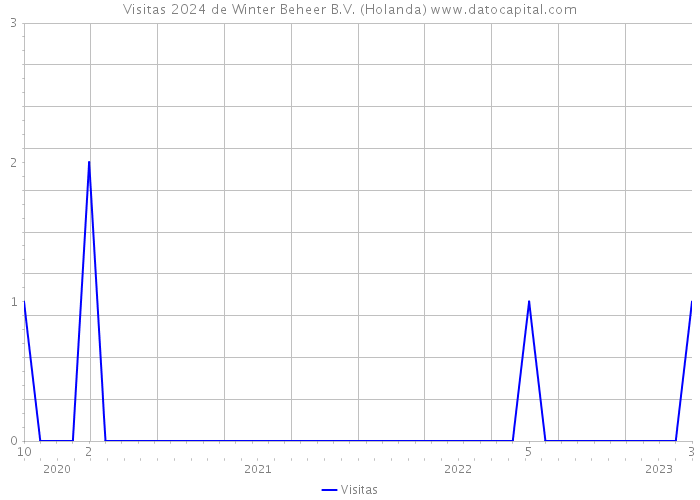 Visitas 2024 de Winter Beheer B.V. (Holanda) 