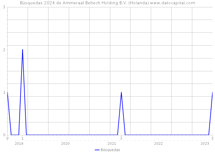 Búsquedas 2024 de Ammeraal Beltech Holding B.V. (Holanda) 