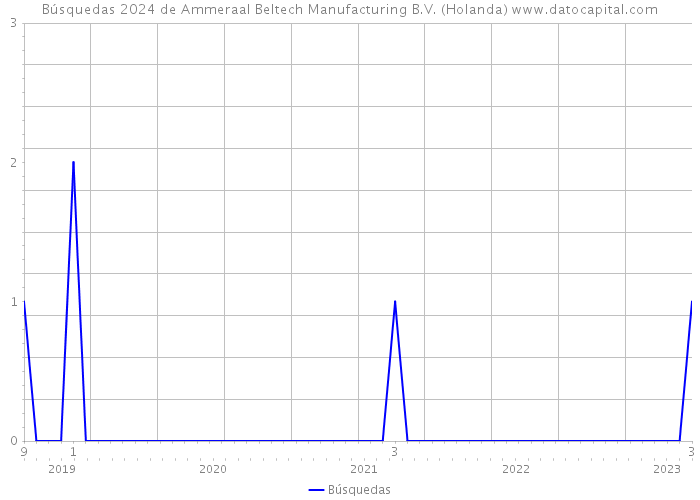 Búsquedas 2024 de Ammeraal Beltech Manufacturing B.V. (Holanda) 