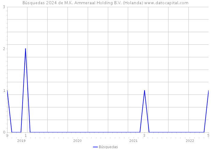 Búsquedas 2024 de M.K. Ammeraal Holding B.V. (Holanda) 