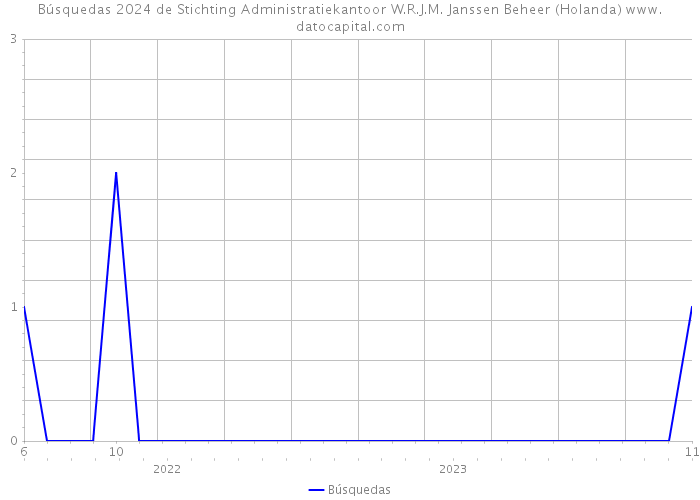 Búsquedas 2024 de Stichting Administratiekantoor W.R.J.M. Janssen Beheer (Holanda) 