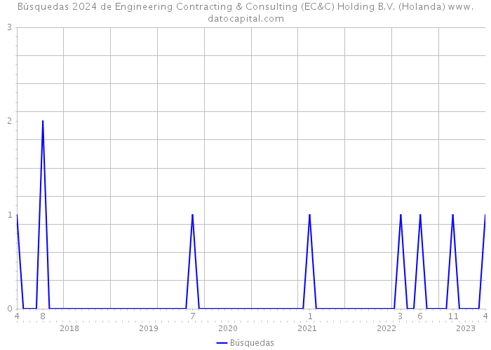 Búsquedas 2024 de Engineering Contracting & Consulting (EC&C) Holding B.V. (Holanda) 