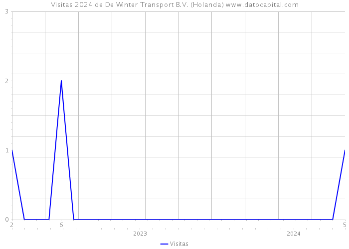 Visitas 2024 de De Winter Transport B.V. (Holanda) 