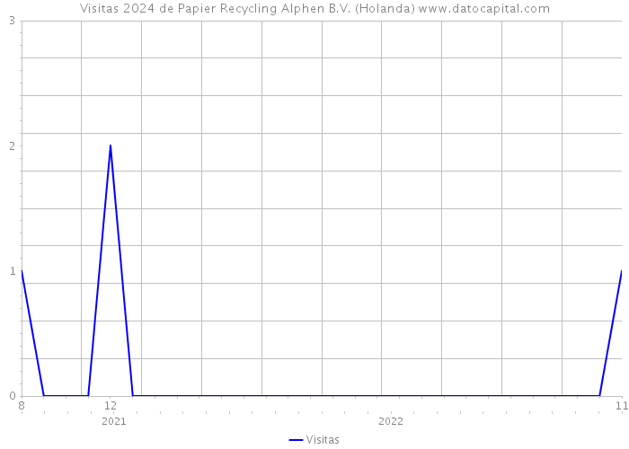 Visitas 2024 de Papier Recycling Alphen B.V. (Holanda) 