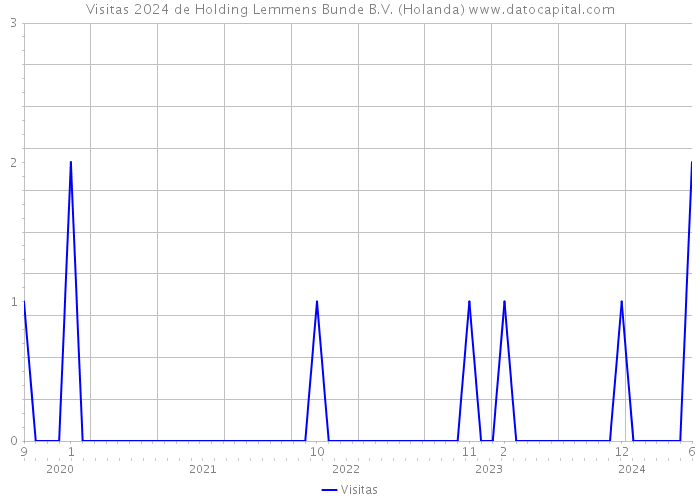 Visitas 2024 de Holding Lemmens Bunde B.V. (Holanda) 