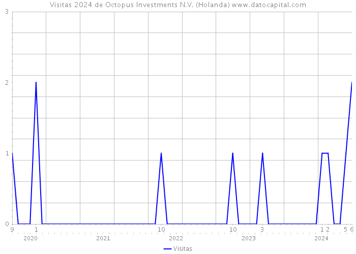 Visitas 2024 de Octopus Investments N.V. (Holanda) 