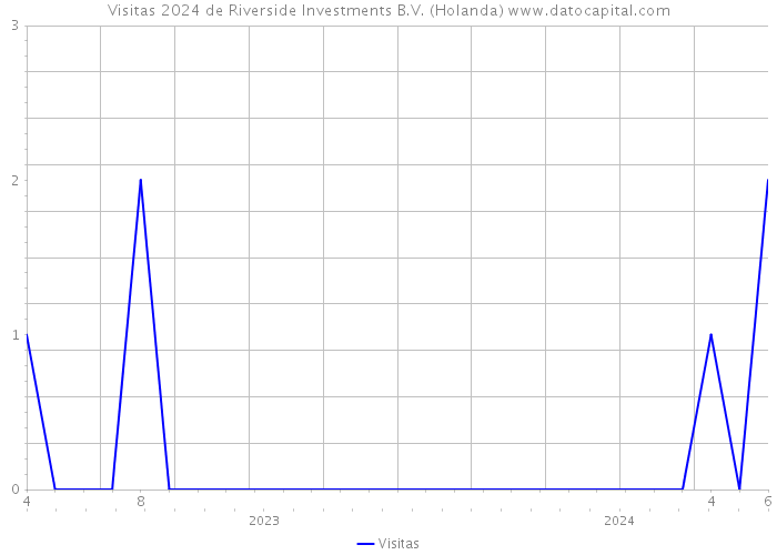 Visitas 2024 de Riverside Investments B.V. (Holanda) 