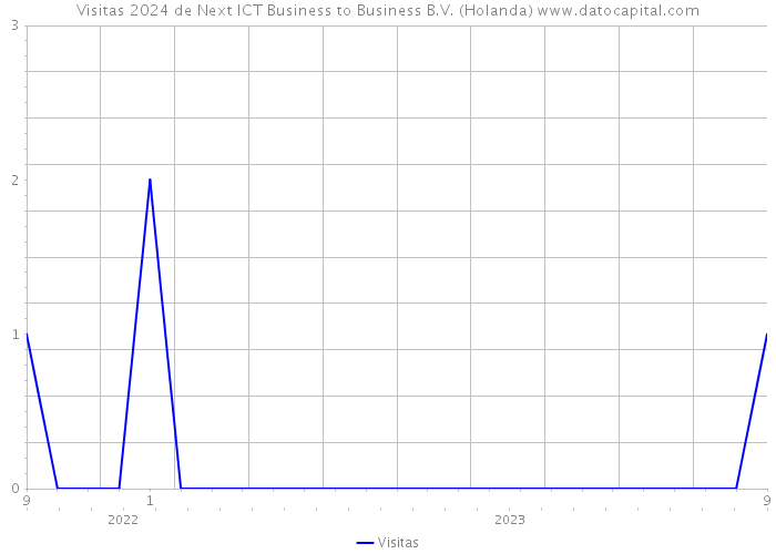 Visitas 2024 de Next ICT Business to Business B.V. (Holanda) 