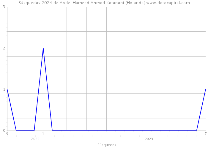 Búsquedas 2024 de Abdel Hameed Ahmad Katanani (Holanda) 