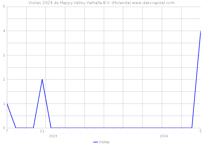 Visitas 2024 de Happy Valley Valhalla B.V. (Holanda) 