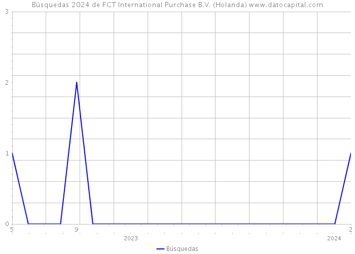 Búsquedas 2024 de FCT International Purchase B.V. (Holanda) 