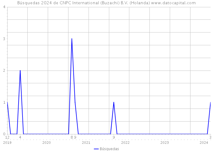 Búsquedas 2024 de CNPC International (Buzachi) B.V. (Holanda) 