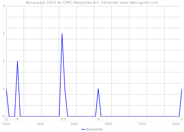 Búsquedas 2024 de CNPC Mangistau B.V. (Holanda) 