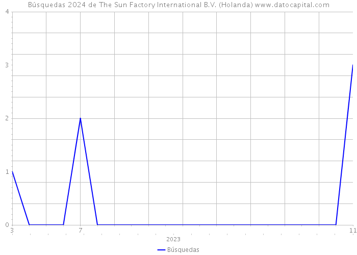 Búsquedas 2024 de The Sun Factory International B.V. (Holanda) 