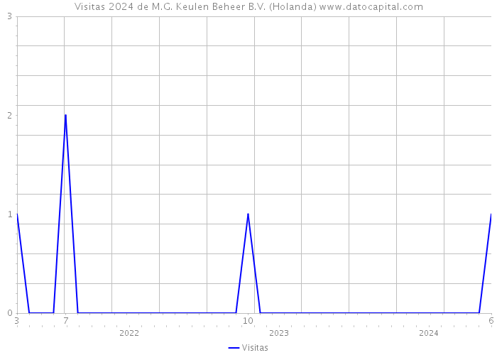 Visitas 2024 de M.G. Keulen Beheer B.V. (Holanda) 