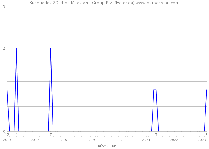 Búsquedas 2024 de Milestone Group B.V. (Holanda) 
