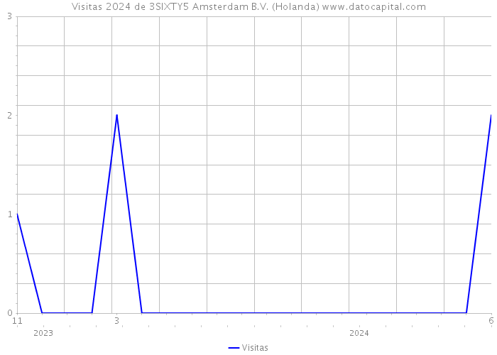 Visitas 2024 de 3SIXTY5 Amsterdam B.V. (Holanda) 