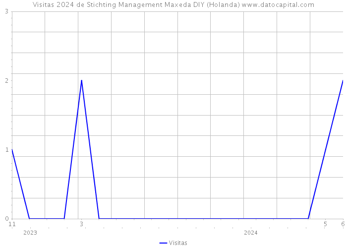 Visitas 2024 de Stichting Management Maxeda DIY (Holanda) 