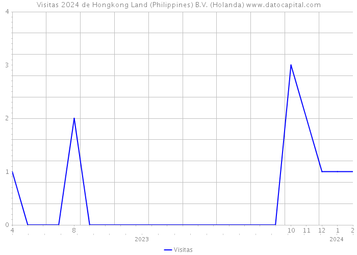 Visitas 2024 de Hongkong Land (Philippines) B.V. (Holanda) 