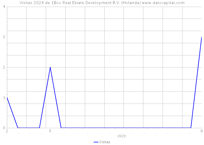 Visitas 2024 de 1Box Real Estate Development B.V. (Holanda) 