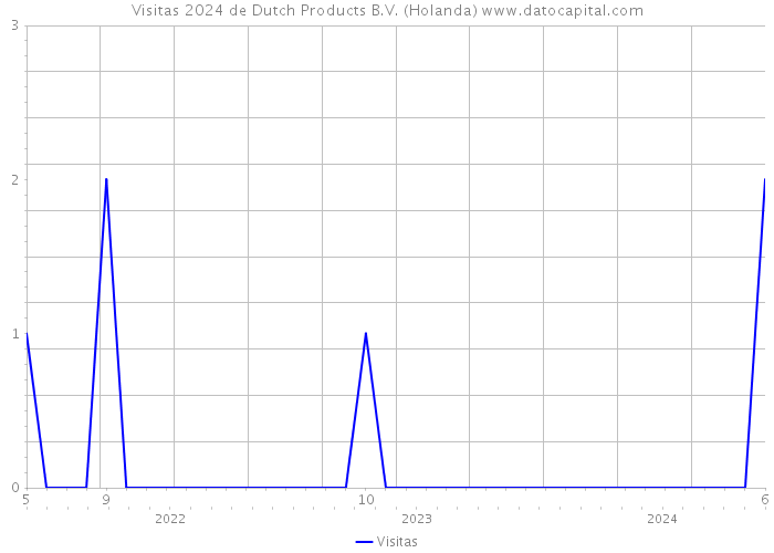 Visitas 2024 de Dutch Products B.V. (Holanda) 